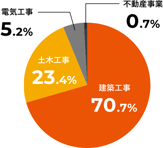 売上比率