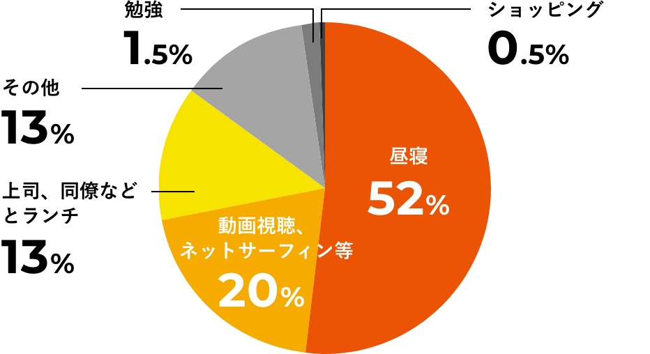 昼休みの過ごし方