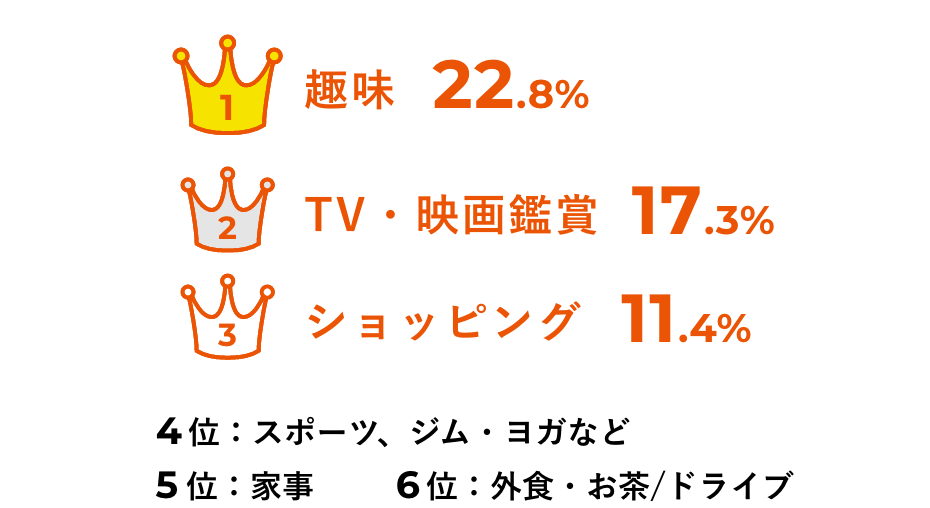 休日の過ごし方