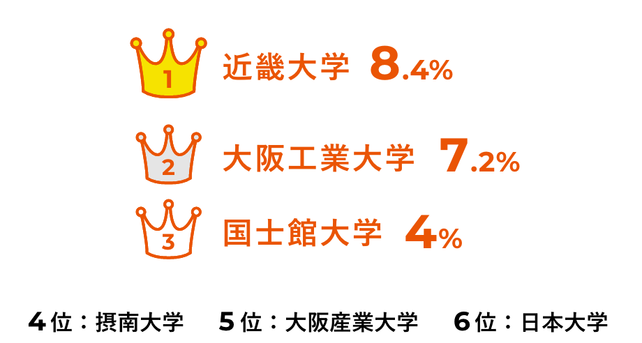 出身上位校