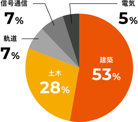 施工管理職の内訳